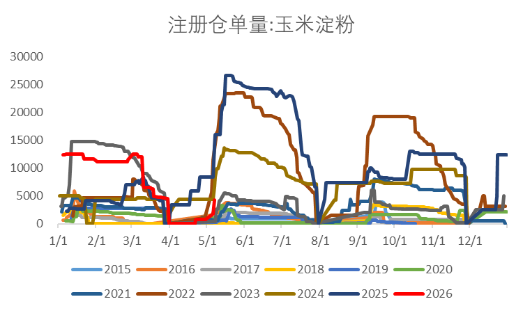 【市场聚焦】淀粉：估值与弹性
