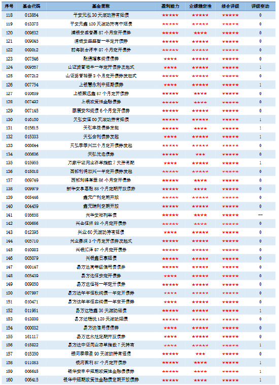济安金信｜2026年一季度公募基金评级报告