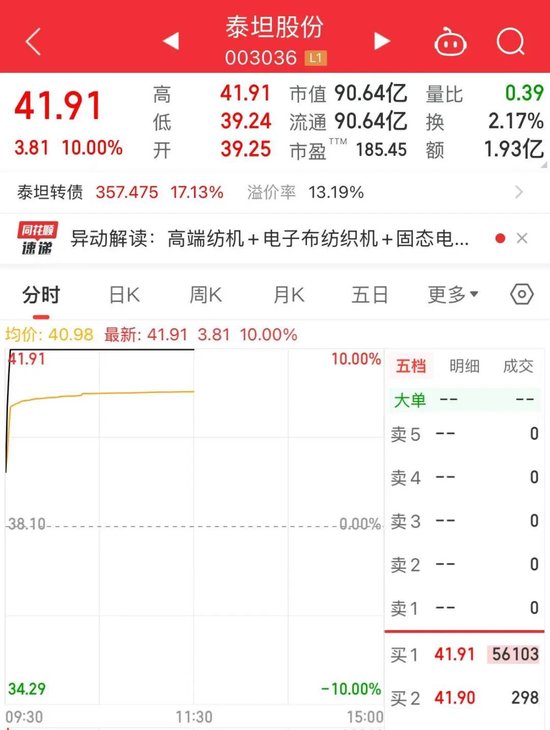 2分钟，直线涨停！“织布机忙得冒烟了”