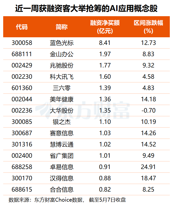 巨额融资与商业变现共振！AI应用逆势活跃 融资客提前埋伏多股(名单)
