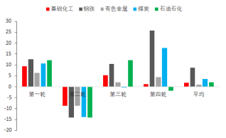 东海期货宏观专题报告：PPI修复回升 国内股指走势如何？
