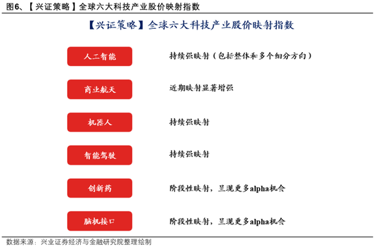兴证策略：全球科技投资如何映射A股？