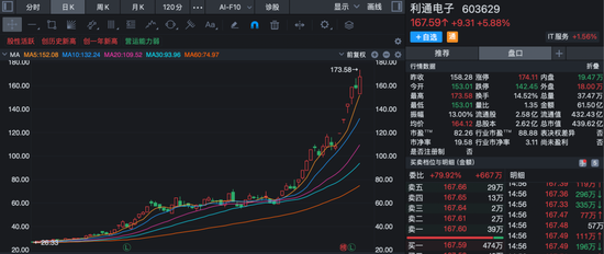 芯片板块，突变！69股今年已翻倍，但部分主力资金开始止盈......