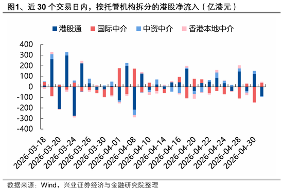 兴证策略：大涨背后，谁在加仓港股？持续性如何？