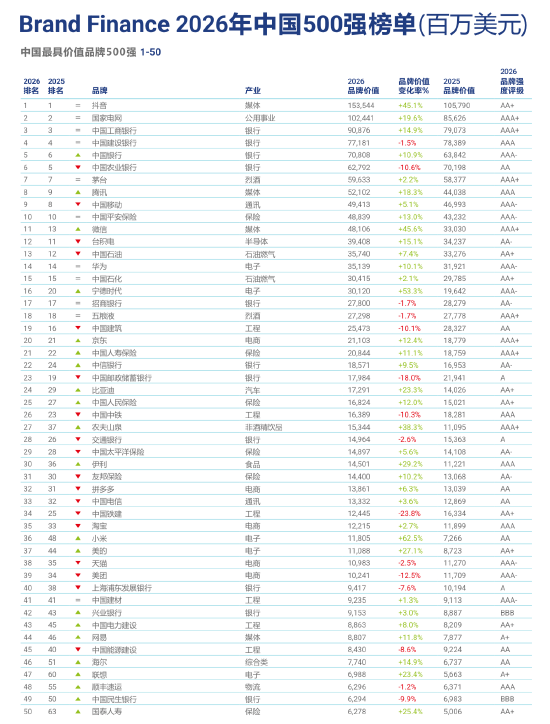 Brand Finance 2026中国品牌价值500强发布：29个汽车品牌入选，累计品牌价值同比增长10%
