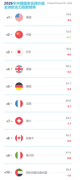 Brand Finance 2026中国品牌价值500强发布：国家电网位居第二，创历史新高