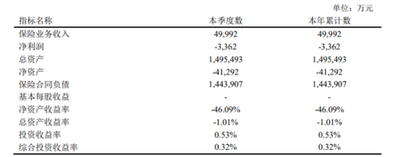 长生人寿陷“资不抵债”！跌至-4.13亿，偿付能力亮红灯