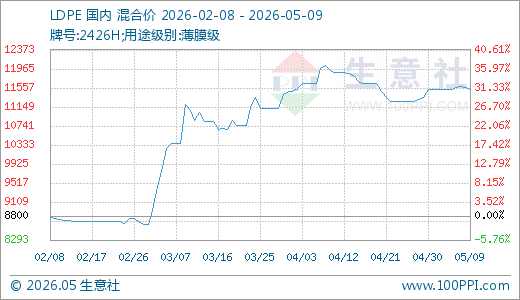 05月09日LDPE价格11516.67元/吨 60天上涨4.07%