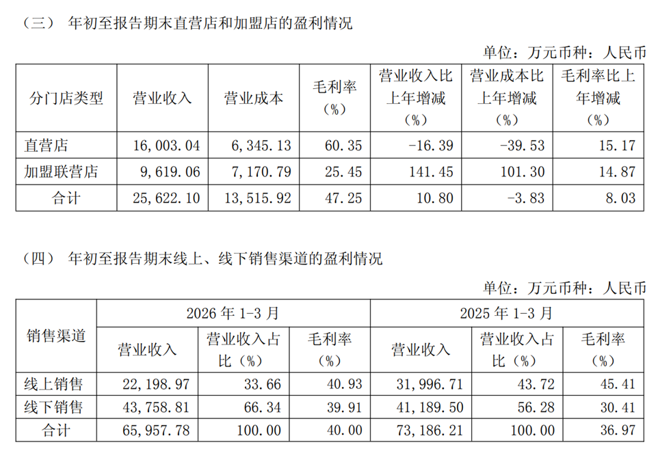 营收连降、亏损扩大、股东高比例质押，红豆股份前路恐难行？