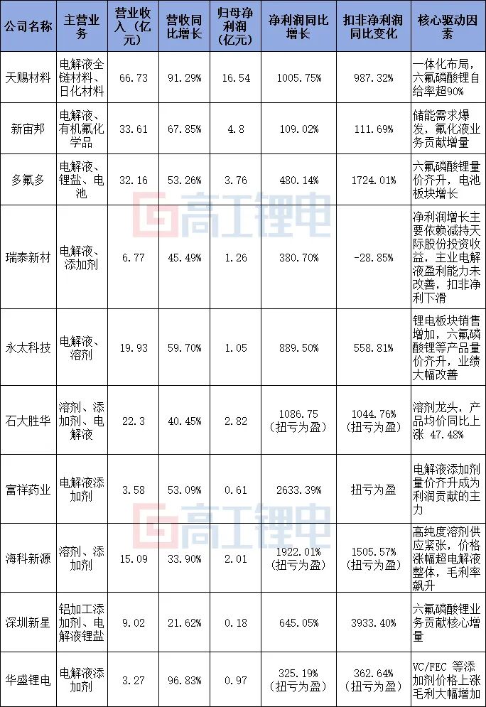电解液一季报业绩分化：有人赚 26 倍，有人靠炒股撑业绩