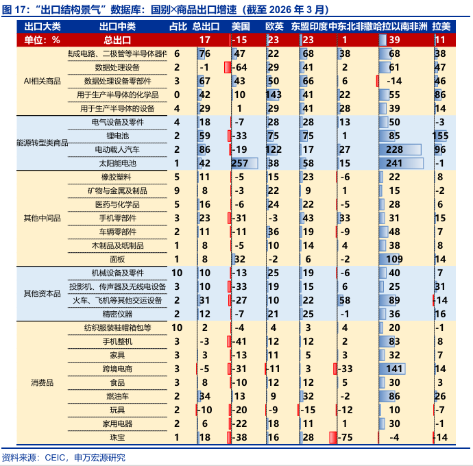 进出口高增： 四大预期差