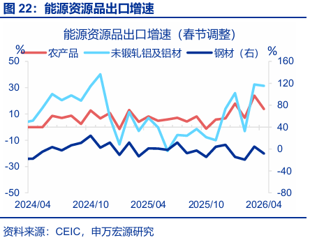 进出口高增： 四大预期差