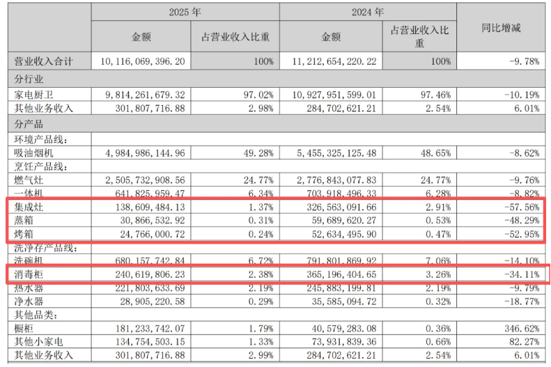 暴跌20%！中国最牛厨电公司突发爆雷，交出史上最差业绩