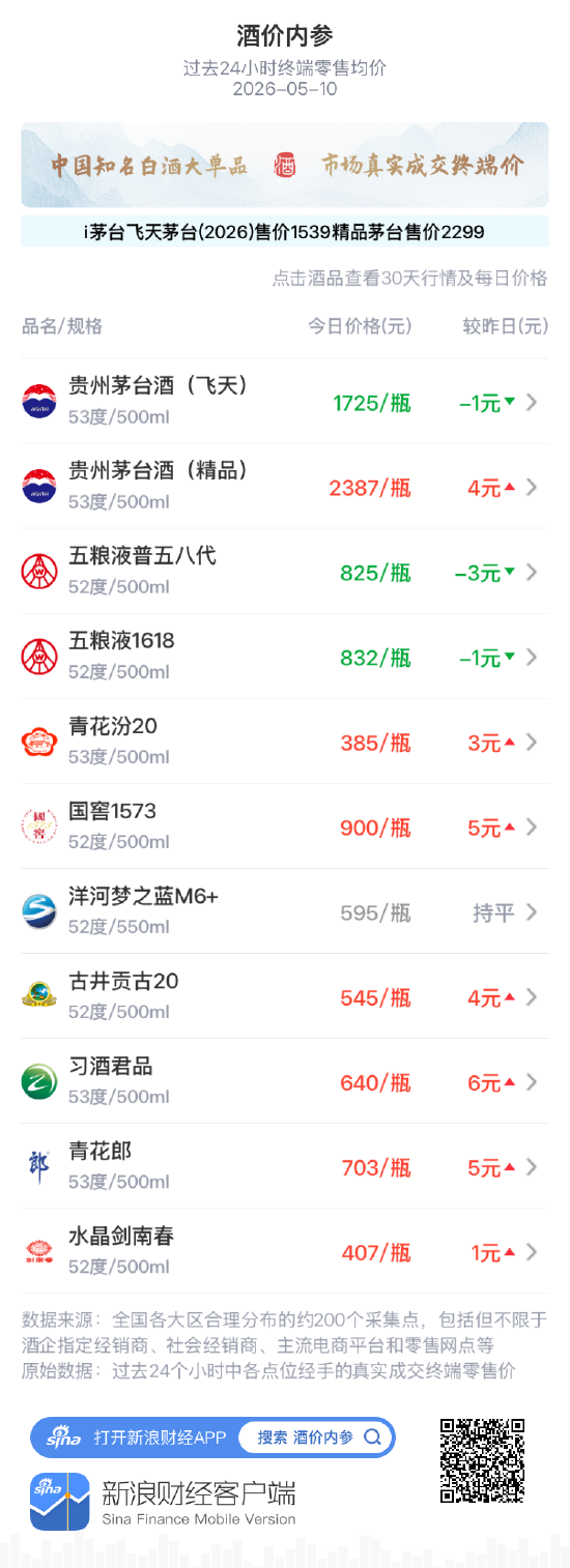 酒价内参5月10日价格发布：习酒君品领涨 总价大幅反弹