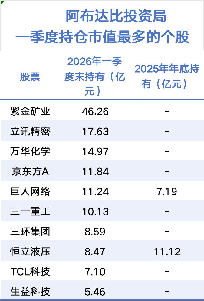 中东资本巨头，大举加仓A股