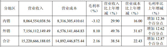 亏损难止、高负债压顶，爱旭股份差异化路线难解盈利之困