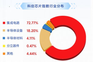 芯片变脸，华宝基金科创芯片ETF（589190）跌近3%，标的指数4月以来涨超41%，行情到哪了？