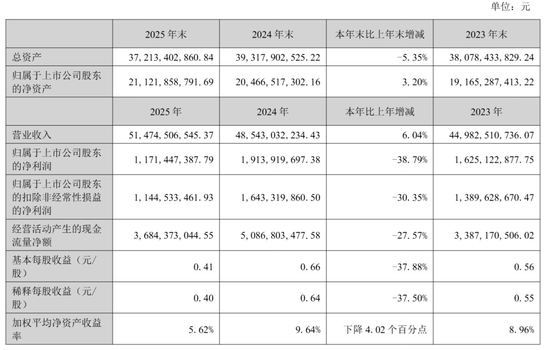 韵达股份2025年营收515亿:净利11.7亿,同比降39%
