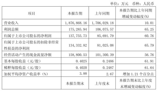 圆通年营收753亿：净利43亿 阿里减持 2025年套现16亿