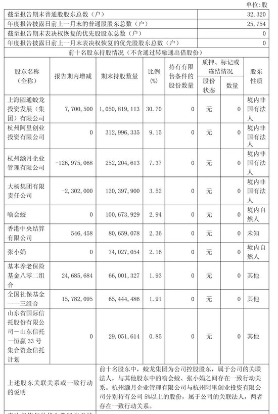 圆通年营收753亿：净利43亿 阿里减持 2025年套现16亿