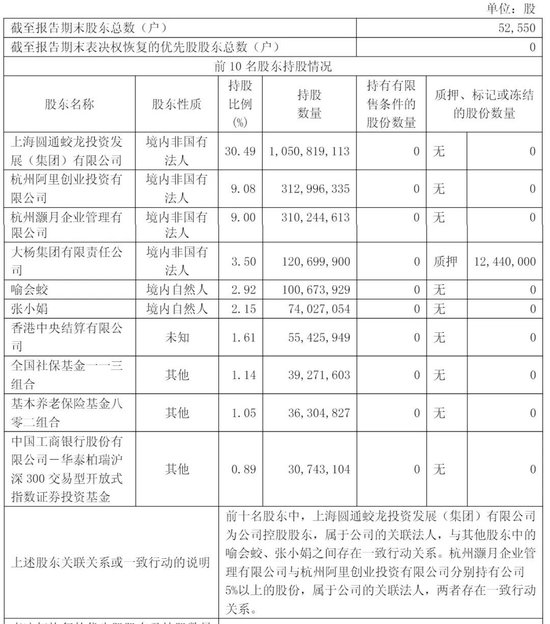 圆通年营收753亿：净利43亿 阿里减持 2025年套现16亿