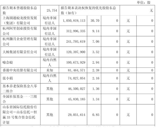 圆通年营收753亿：净利43亿 阿里减持 2025年套现16亿