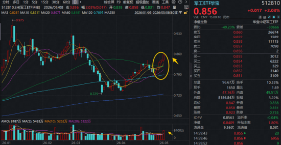沪指震荡微跌！军工、航空攻势又起，华宝基金军工ETF涨超2%！龙头地产连续活跃，159707逆市六连阳