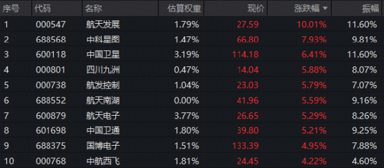 可回收火箭首飞潮来袭+SpaceX大动作！华宝基金军工ETF（512810）周线六连阳，商业航天权重近80%成最强引擎