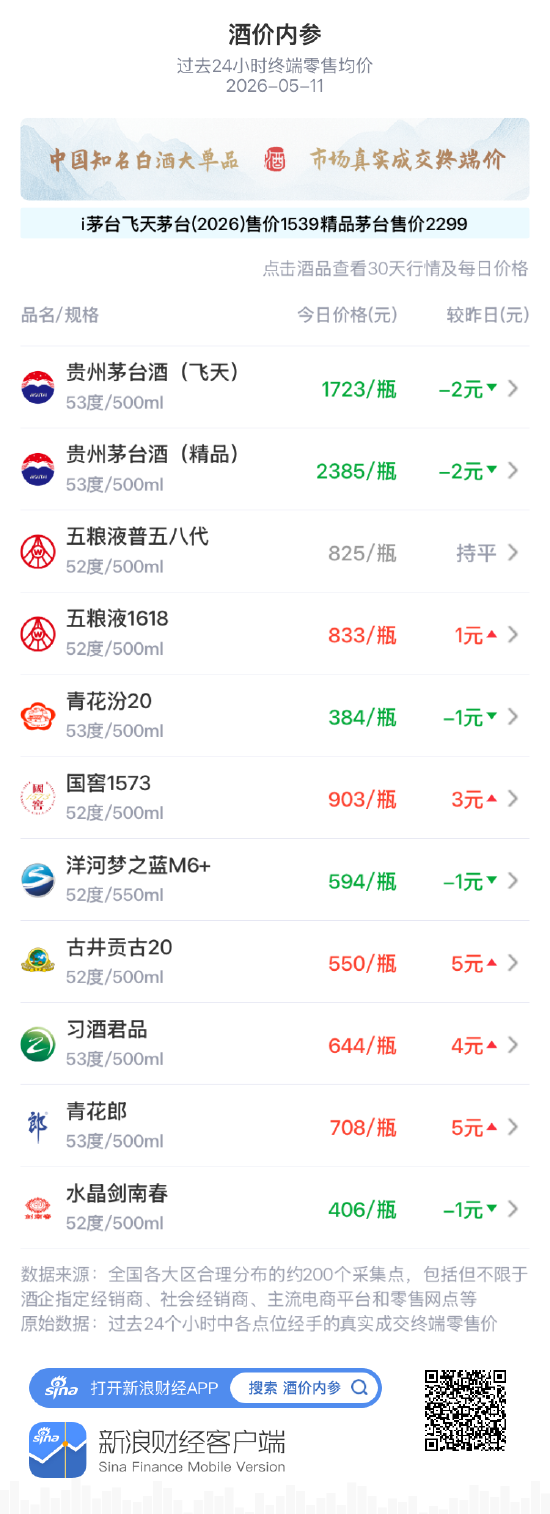 酒价内参5月11日价格发布：洋河梦之蓝M6+下跌1元