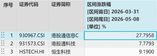 开盘即爆买4500万份！规模最大港股通信息技术ETF华宝（159131）大涨2.77%直冲跨境类ETF涨幅榜首！