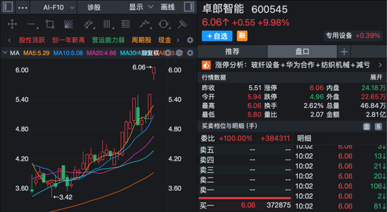 605006，8天5板！600545，9天4板！A股多个板块爆发！