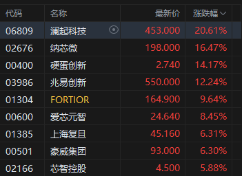 港股午评:恒指跌0.29% 科指涨0.04% 科网股、黄金股普跌 半导体板块大涨 乐动机器人上市首日涨128%
