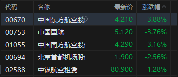 港股午评:恒指跌0.29% 科指涨0.04% 科网股、黄金股普跌 半导体板块大涨 乐动机器人上市首日涨128%