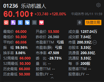 港股午评:恒指跌0.29% 科指涨0.04% 科网股、黄金股普跌 半导体板块大涨 乐动机器人上市首日涨128%