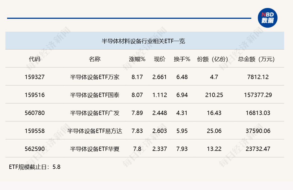 行业ETF风向标丨芯片类ETF交投活跃，两只半导体设备ETF半日涨超8%