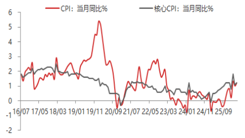 东海期货宏观数据观察:4月CPI温和小幅上升,PPI超预期大幅上升