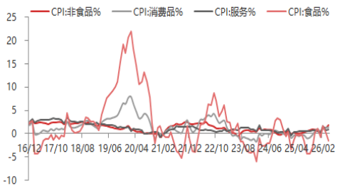 东海期货宏观数据观察:4月CPI温和小幅上升,PPI超预期大幅上升