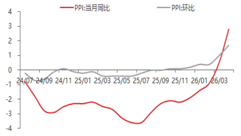 东海期货宏观数据观察:4月CPI温和小幅上升,PPI超预期大幅上升