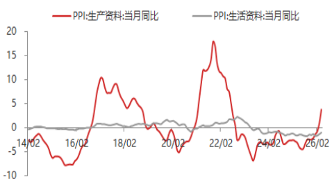 东海期货宏观数据观察:4月CPI温和小幅上升,PPI超预期大幅上升