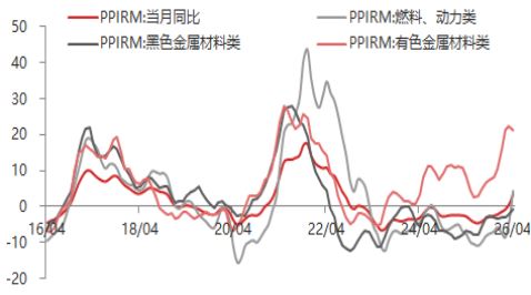 东海期货宏观数据观察:4月CPI温和小幅上升,PPI超预期大幅上升