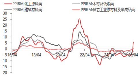 东海期货宏观数据观察:4月CPI温和小幅上升,PPI超预期大幅上升