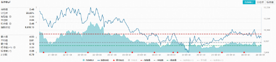 畜牧养殖板块集体大涨,华宝基金农牧渔ETF(159275)上探1.47%!估值低位反转将至?