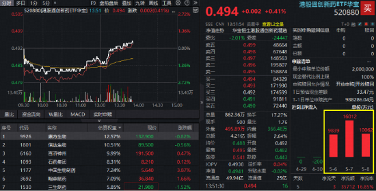 午后突发！华宝基金药ETF异动拉涨1%！港股通创新药翻红，520880放量溢价，成交逾4.2亿元大超上日全天