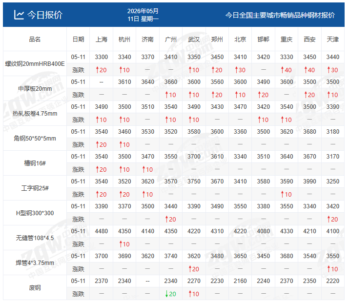 涨价潮蔓延!钢厂大涨100!中美会晤!钢价刺激再涨?