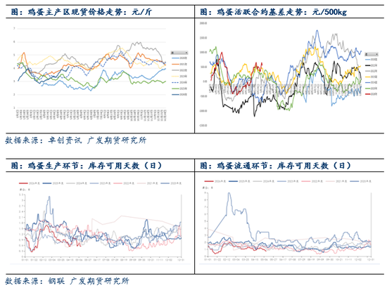 鸡蛋：现货价格大幅上涨 近月合约走势