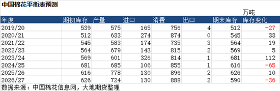 棉花：市场心态不稳，抛储政策传将出台