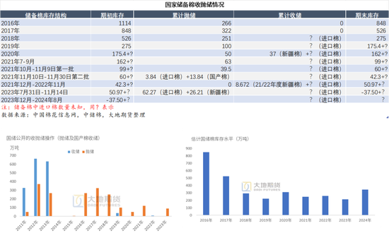 棉花：市场心态不稳，抛储政策传将出台