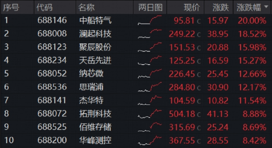 国产芯片彻底爆发,3000亿存储巨头狂飙!华宝基金科创芯片ETF(589190)上探6.5%再创新高,行情到哪了?