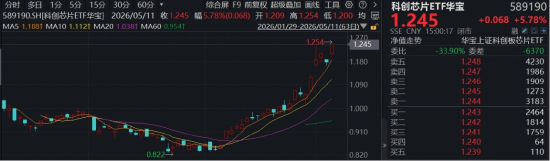 国产芯片彻底爆发,3000亿存储巨头狂飙!华宝基金科创芯片ETF(589190)上探6.5%再创新高,行情到哪了?