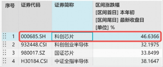 国产芯片彻底爆发,3000亿存储巨头狂飙!华宝基金科创芯片ETF(589190)上探6.5%再创新高,行情到哪了?